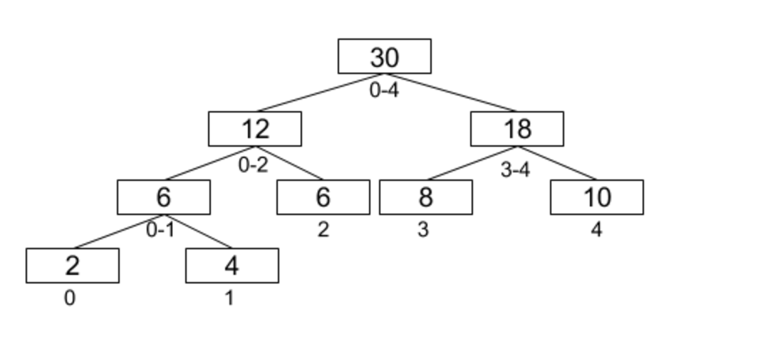Segment Tree